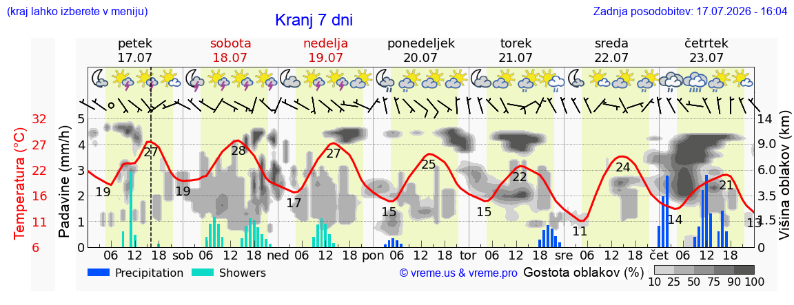 Vreme 7 dni