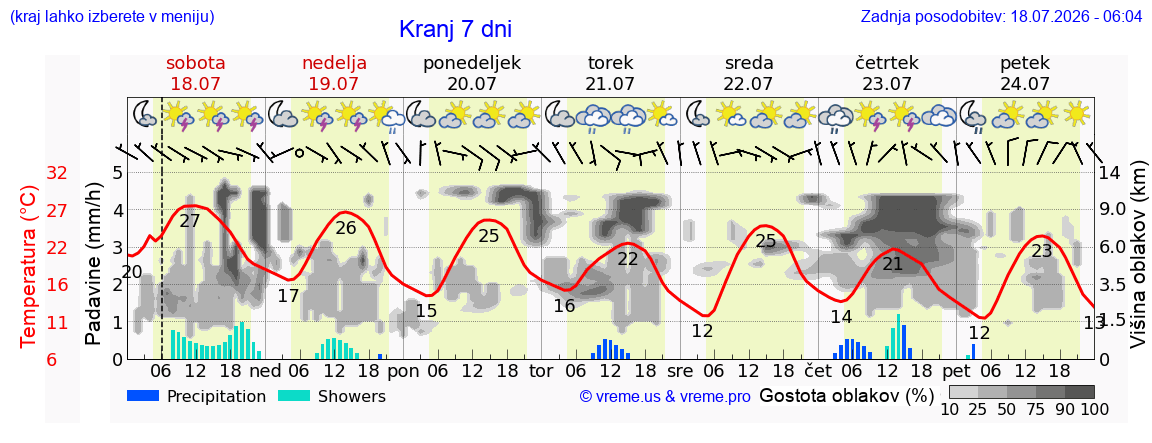 Vreme 7 dni