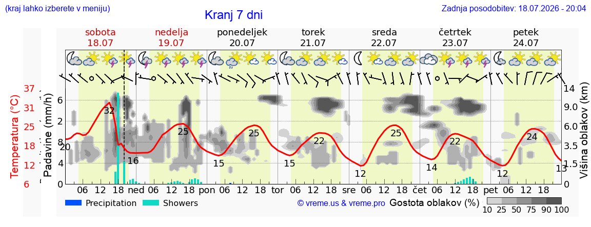 Vreme 7 dni