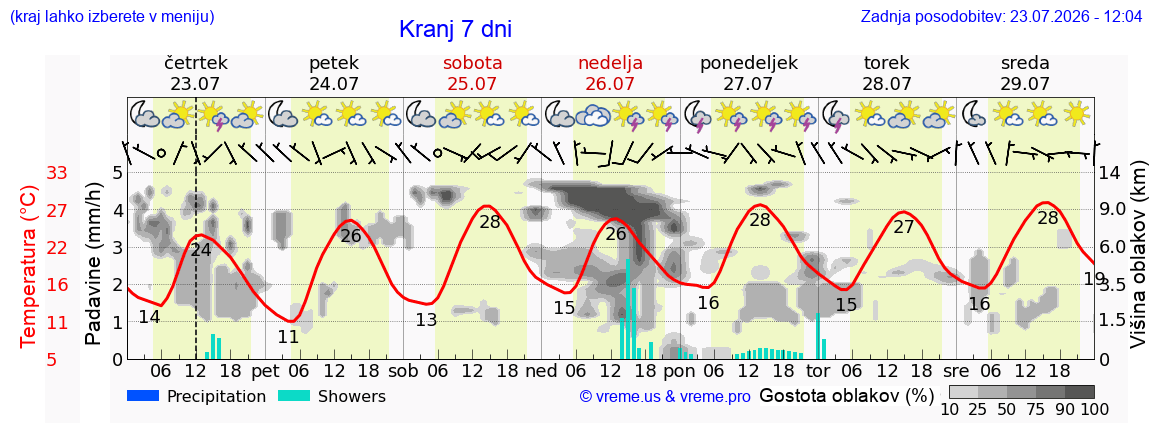 Vreme 7 dni