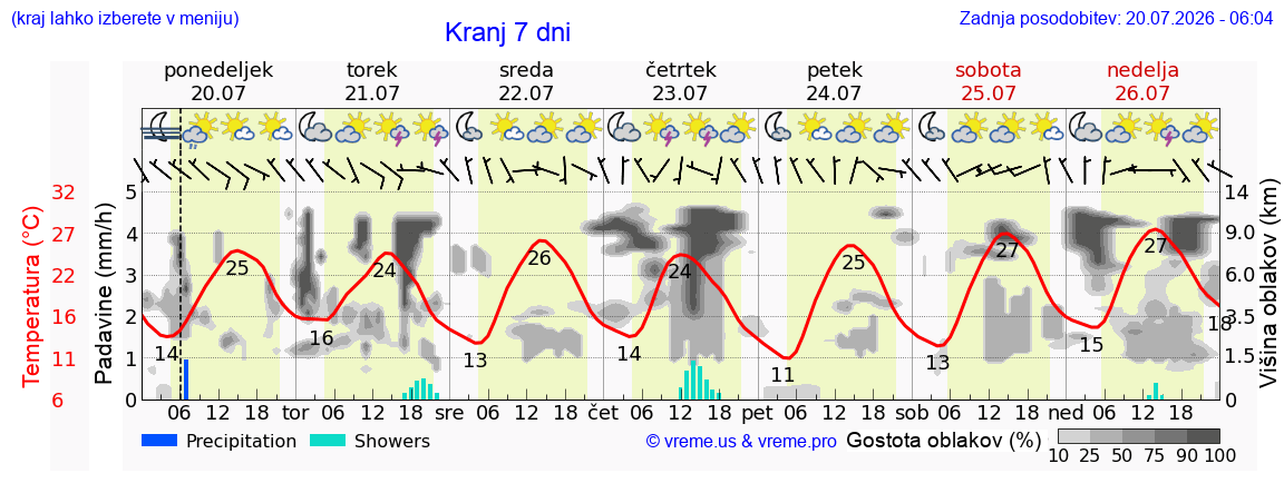 Vreme 7 dni