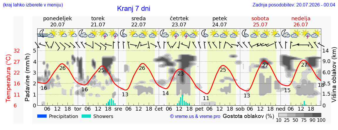 Vreme 7 dni