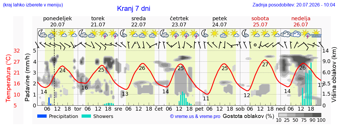 Vreme 7 dni