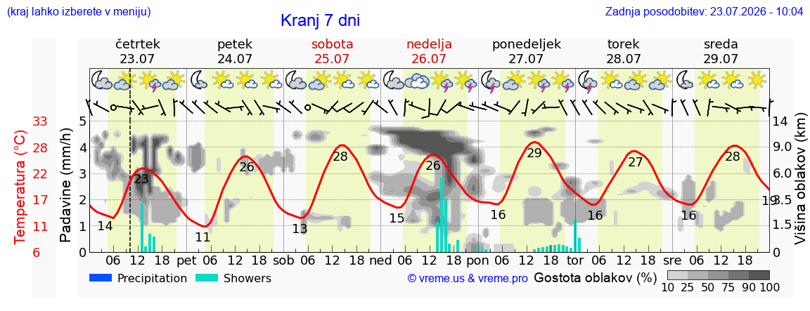 Vreme 7 dni