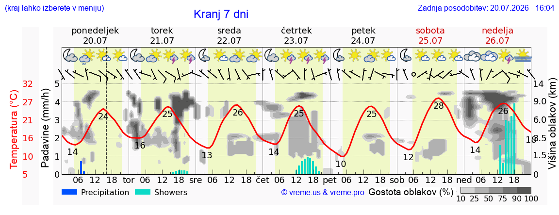 Vreme 7 dni