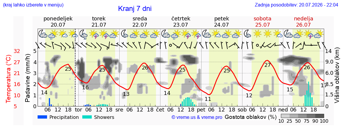 Vreme 7 dni