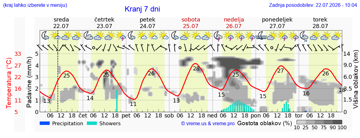 Vreme 7 dni