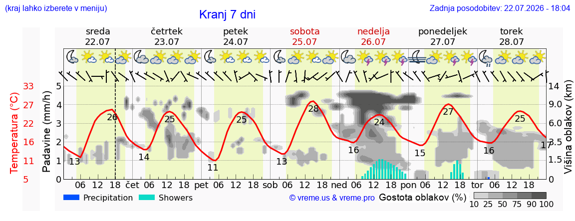 Vreme 7 dni