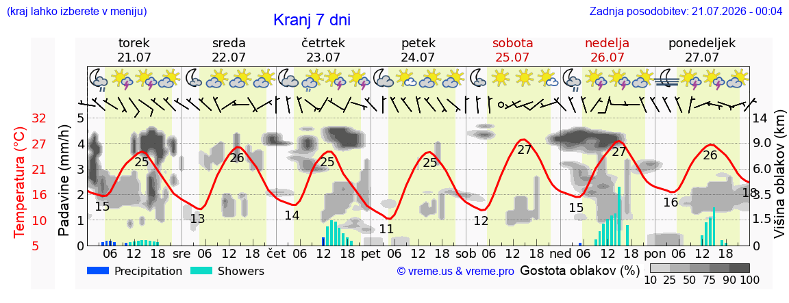 Vreme 7 dni