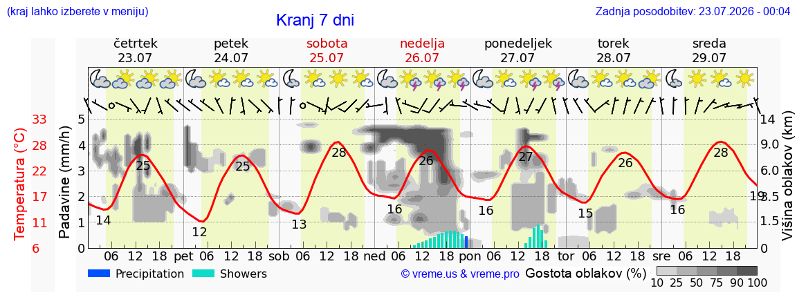 Vreme 7 dni