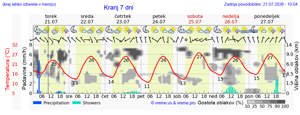 Vreme 7 dni