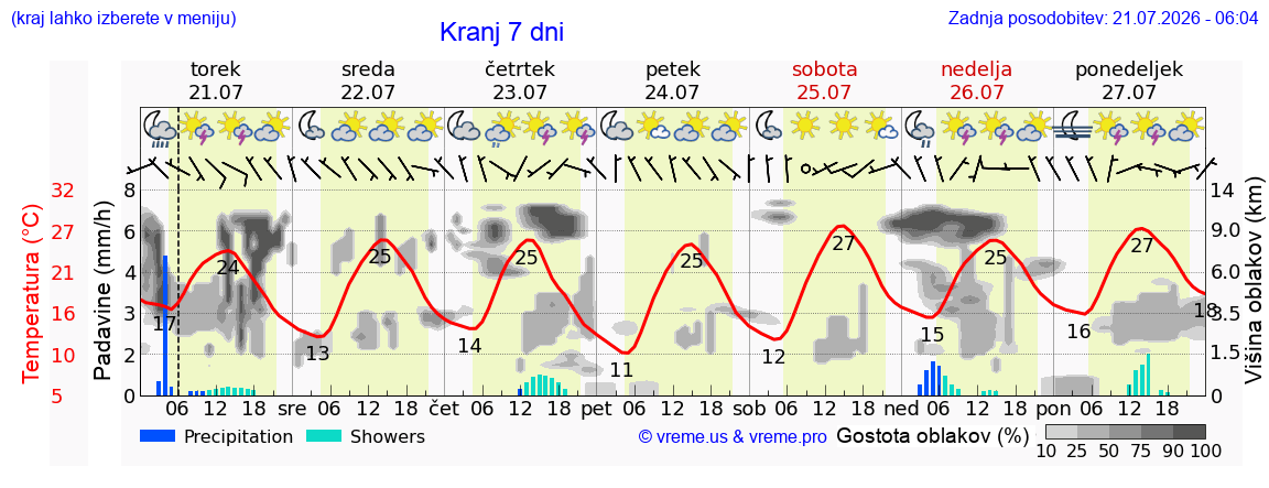 Vreme 7 dni