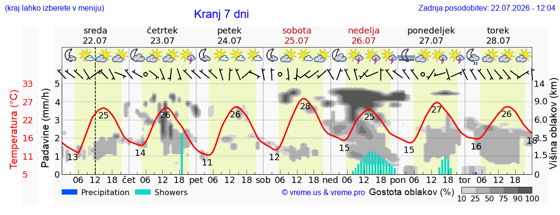 Vreme 7 dni