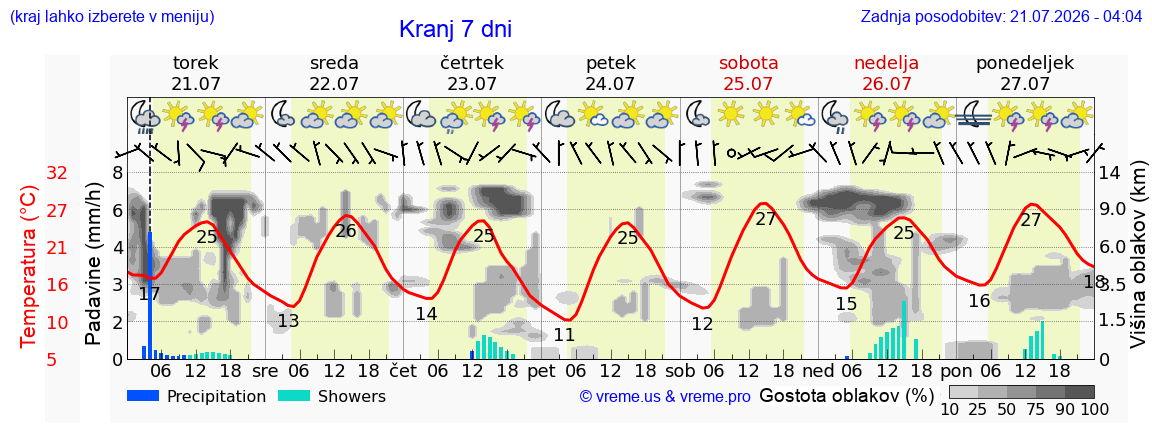 Vreme 7 dni