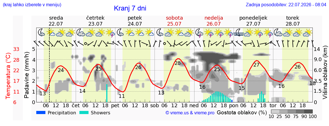Vreme 7 dni