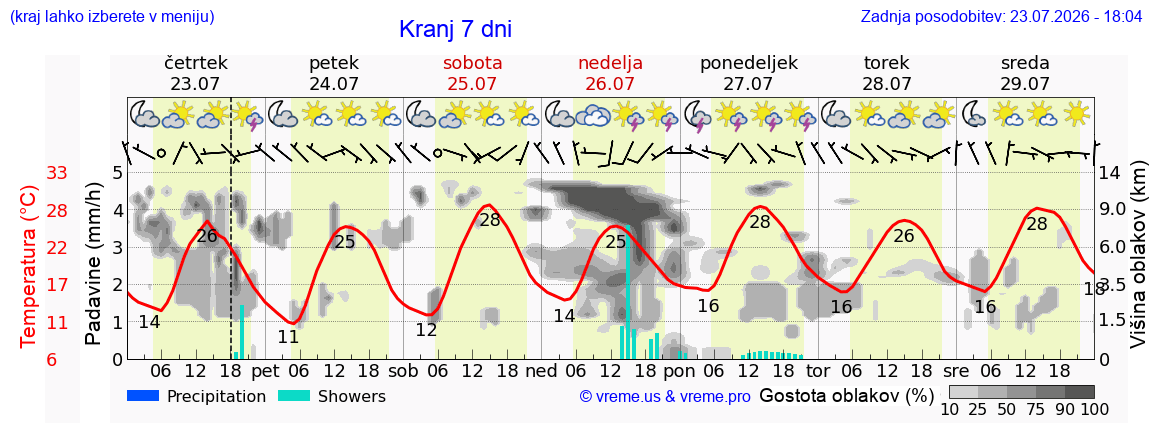 Wetter 7 Tage