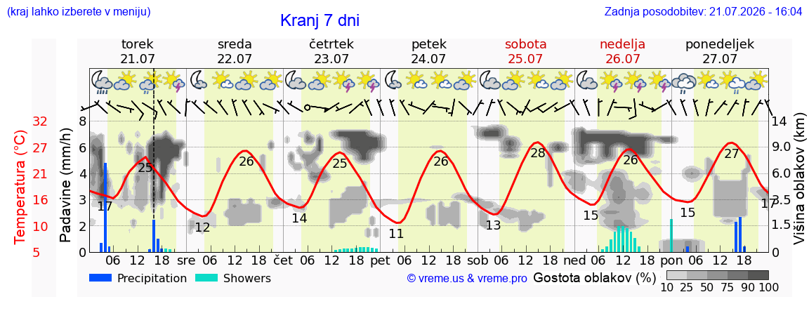 Vreme 7 dni