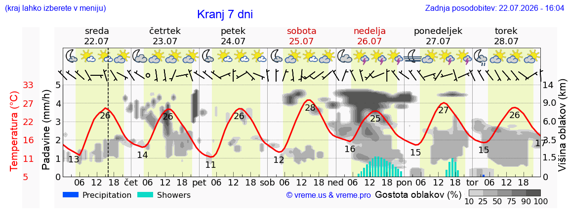 Vreme 7 dni