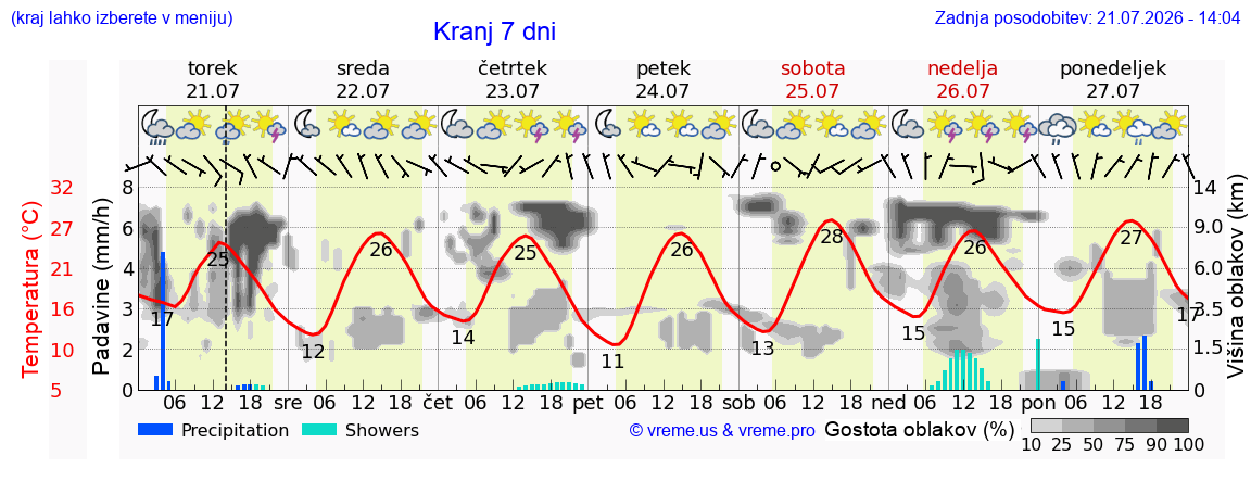 Vreme 7 dni