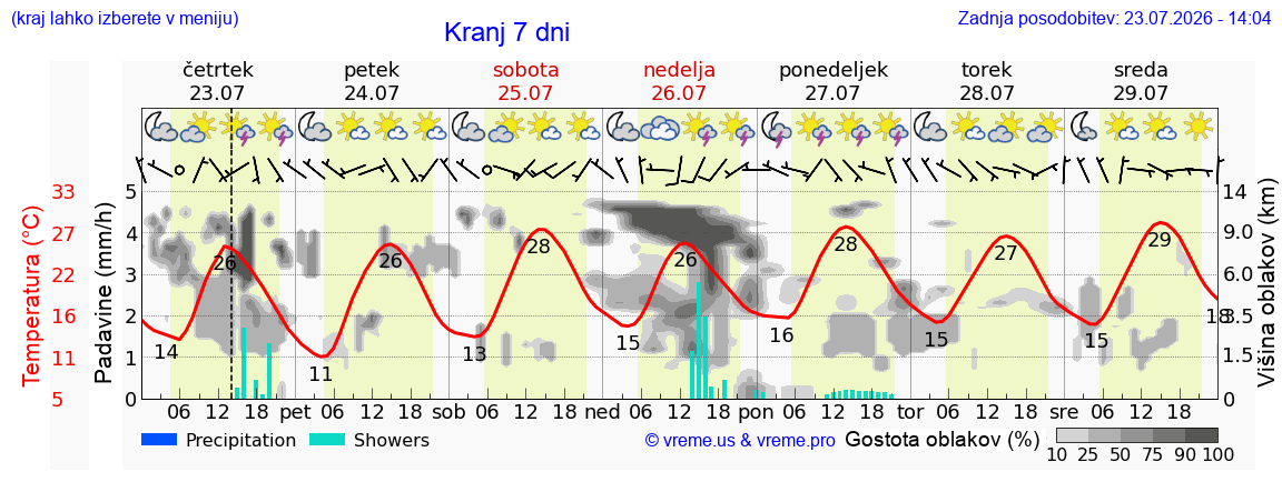 Vreme 7 dni