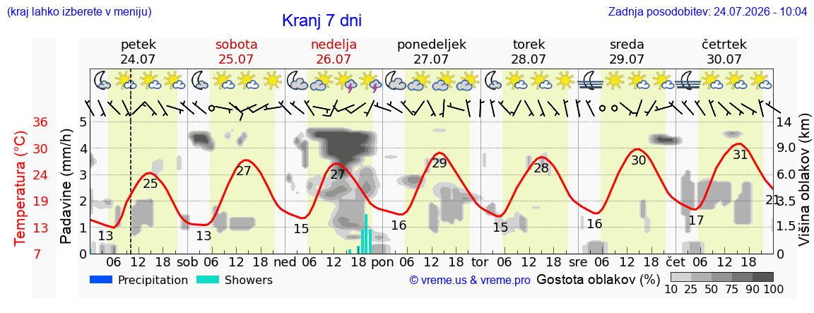 Vreme 7 dni
