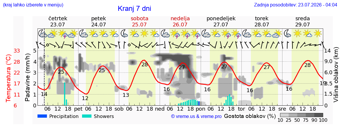 Vreme 7 dni