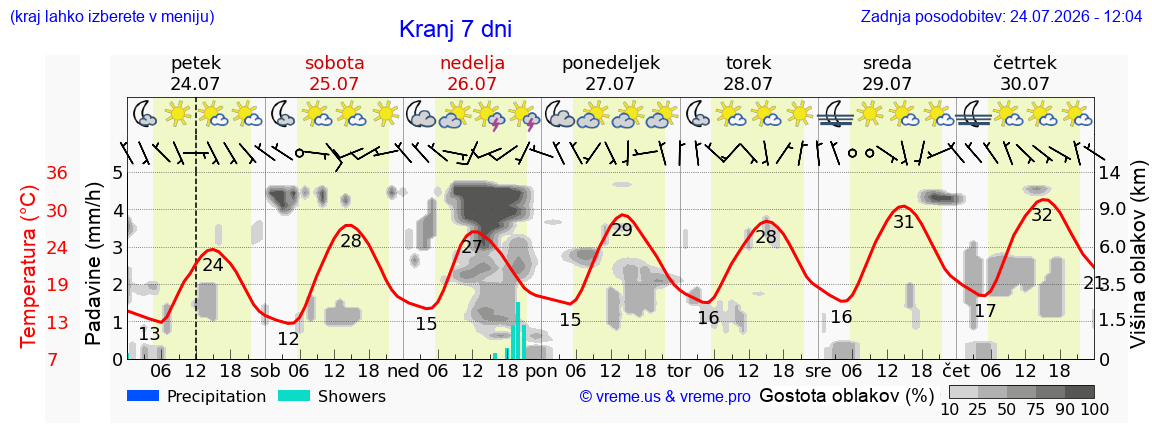 Vreme 7 dni