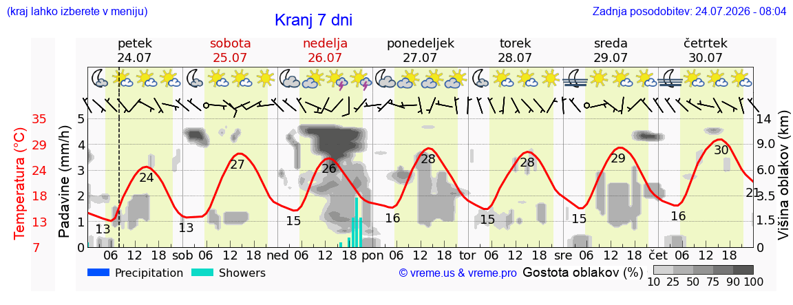 Vreme 7 dni