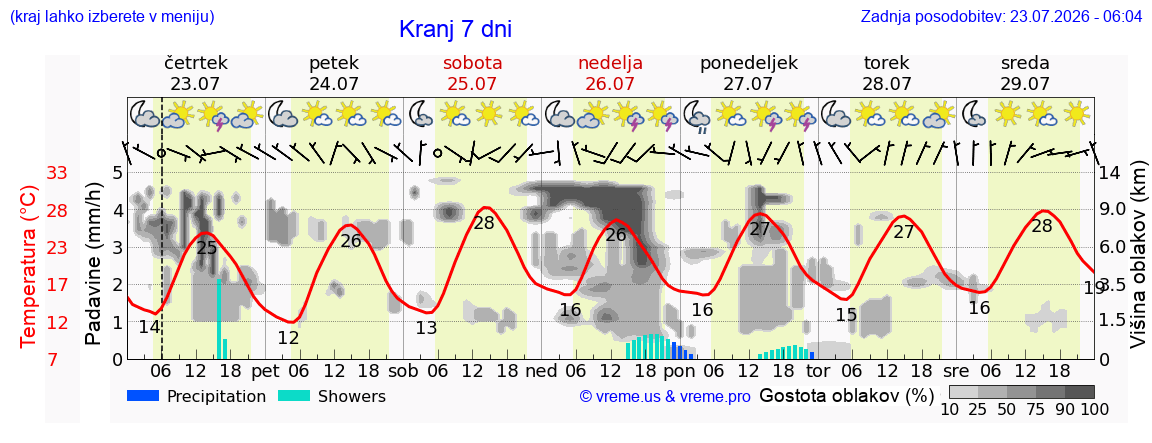 Vreme 7 dni