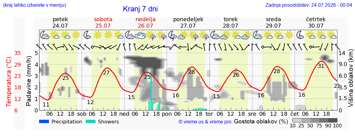 Vreme 7 dni