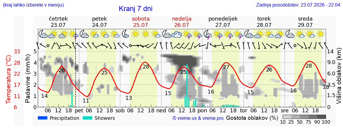 Vreme 7 dni