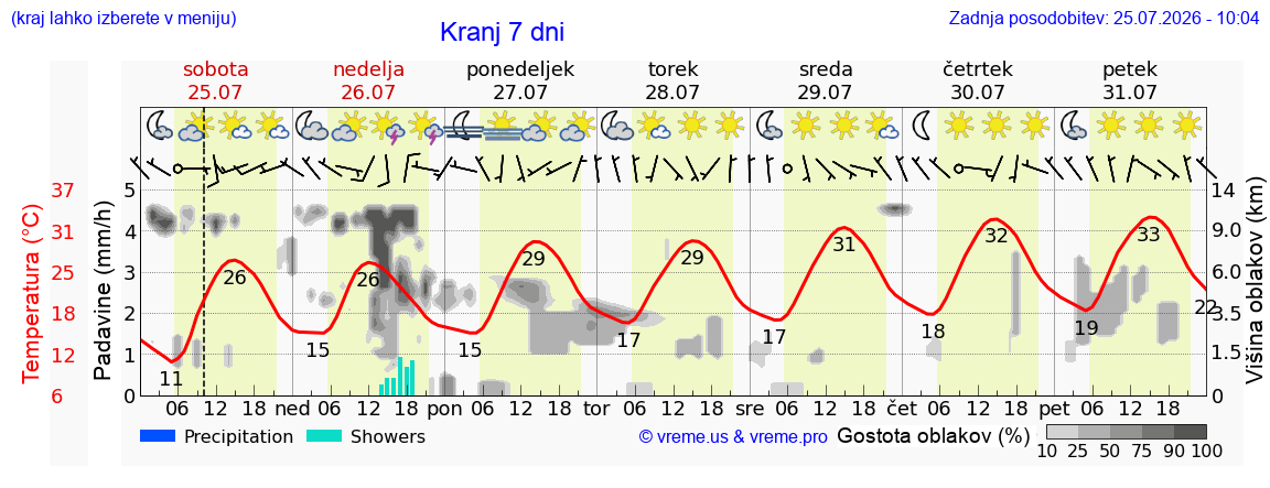 Vreme 7 dni
