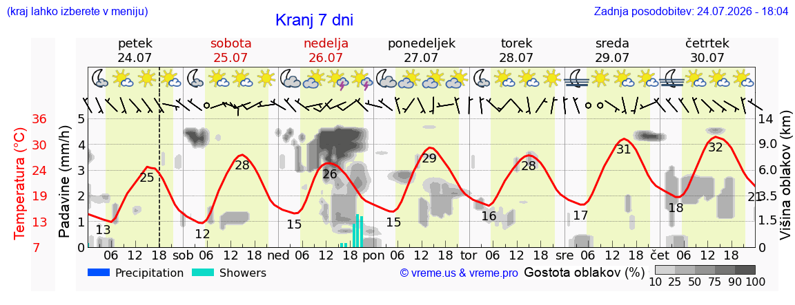 Vreme 7 dni
