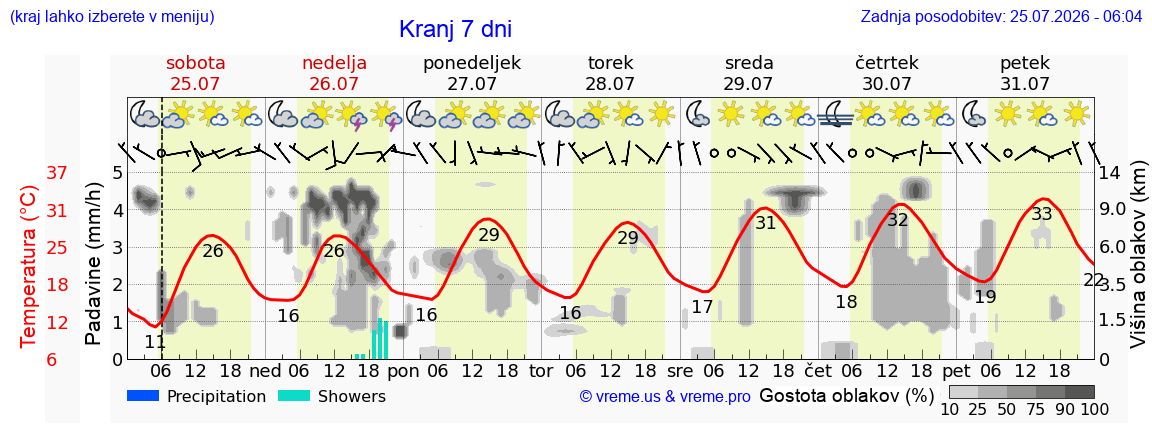 Vreme 7 dni