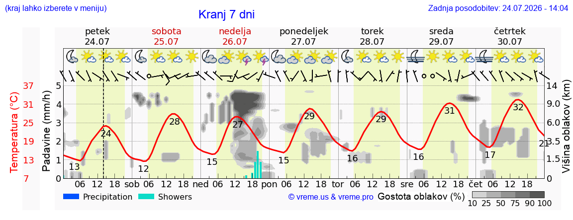 Vreme 7 dni