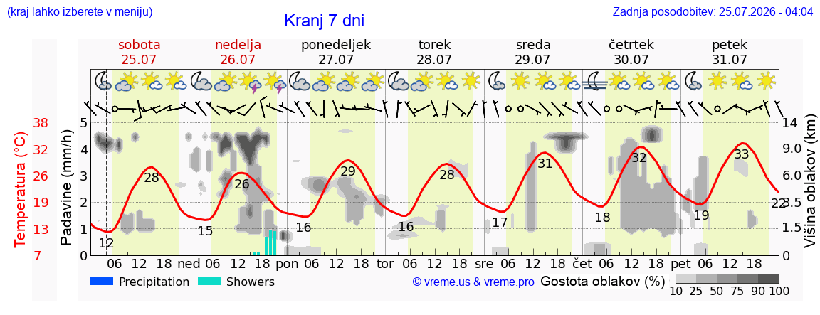Vreme 7 dni
