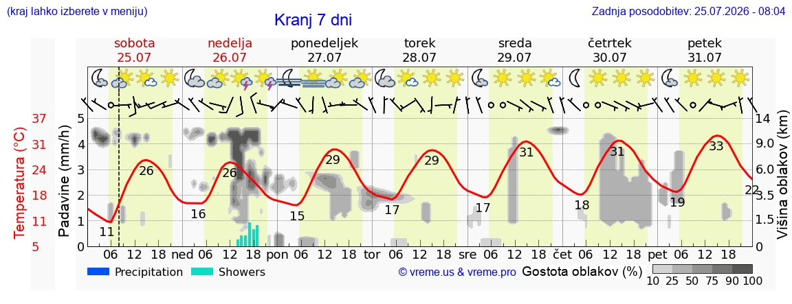 Vreme 7 dni