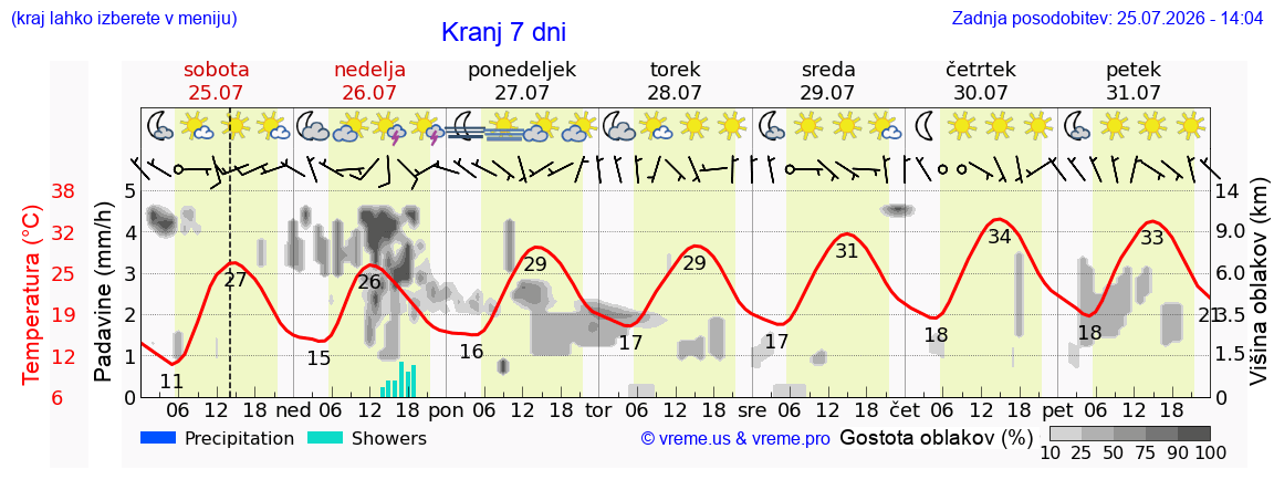 Vreme 7 dni