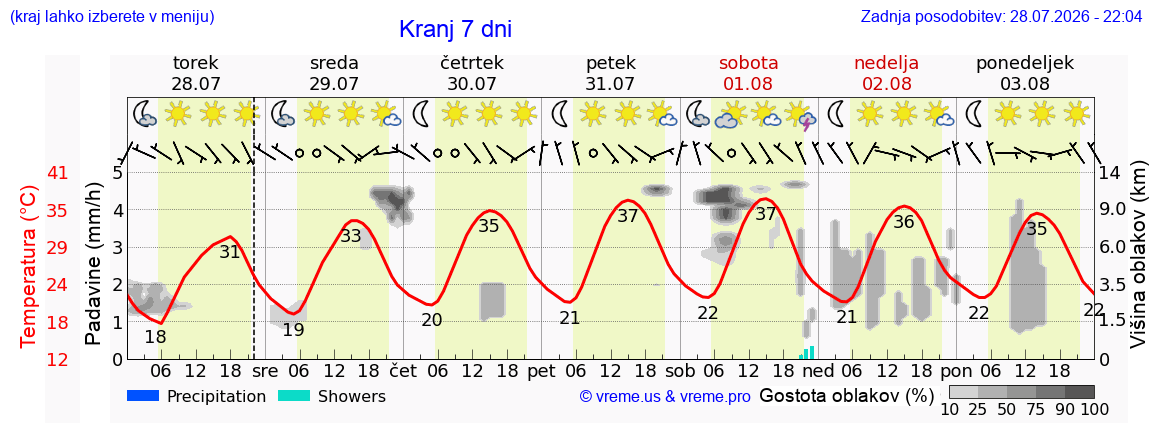 Vreme 7 dni