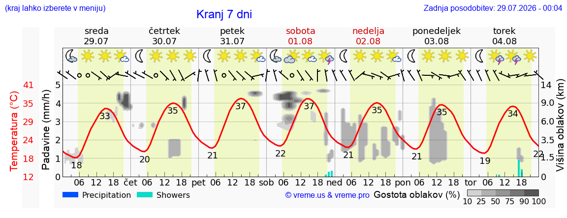 Vreme 7 dni