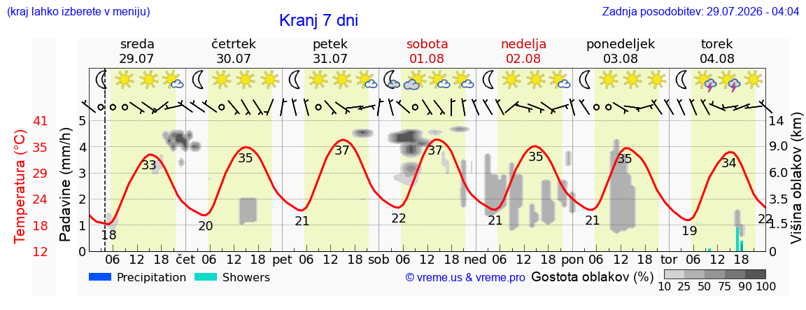 Wetter 7 Tage