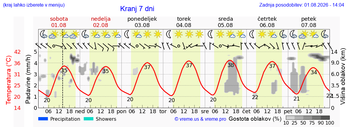 Vreme 7 dni
