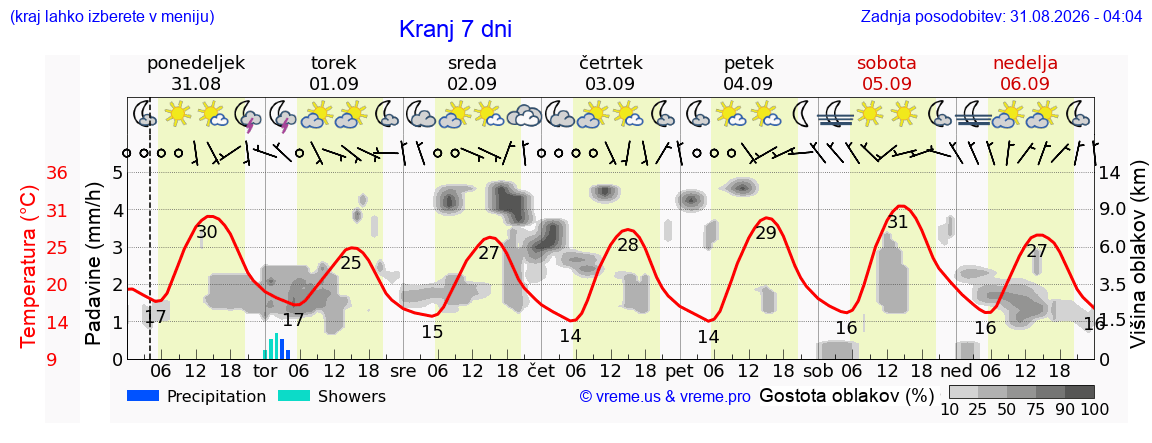 Vreme 7 dni