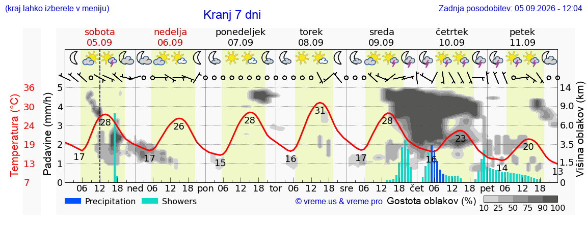 Wetter 7 Tage
