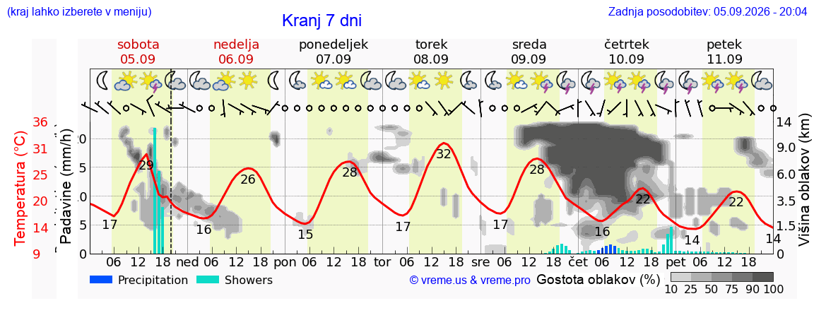 Vreme 7 dni