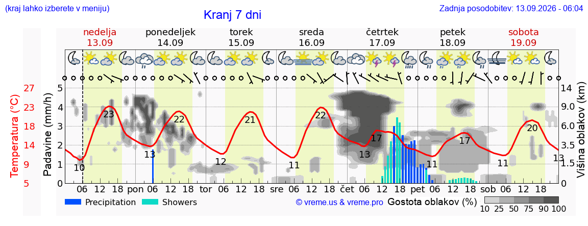 Vreme 7 dni
