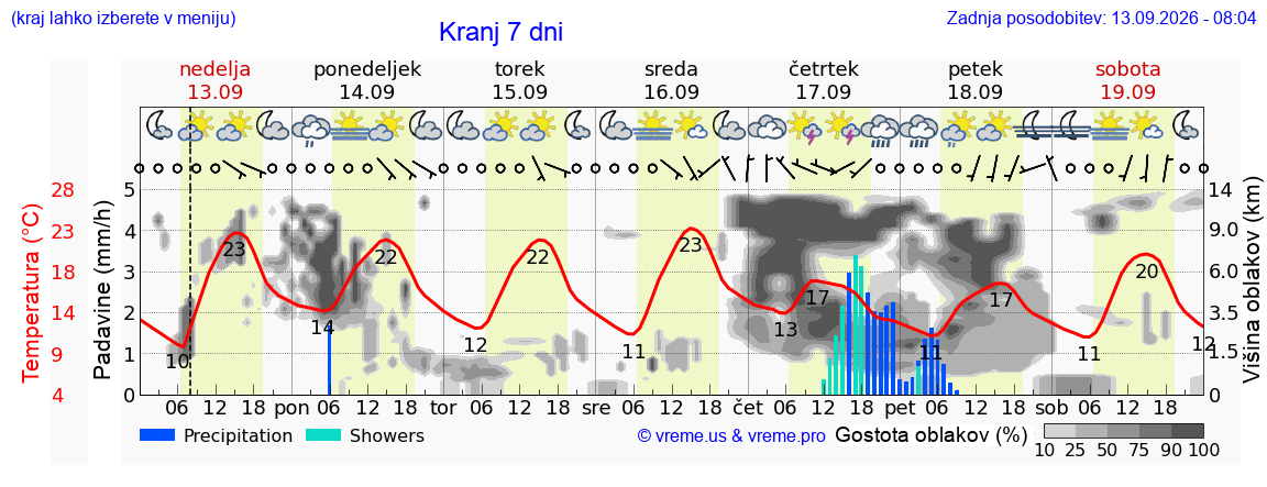 Vreme 7 dni