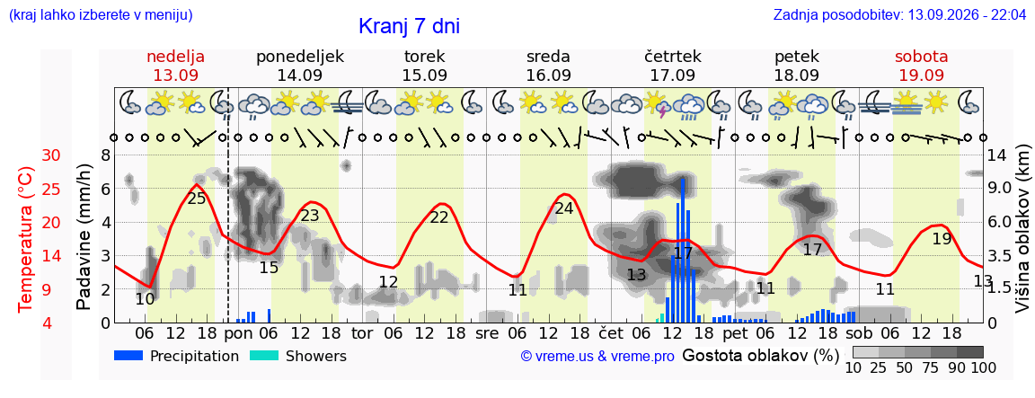 Wetter 7 Tage