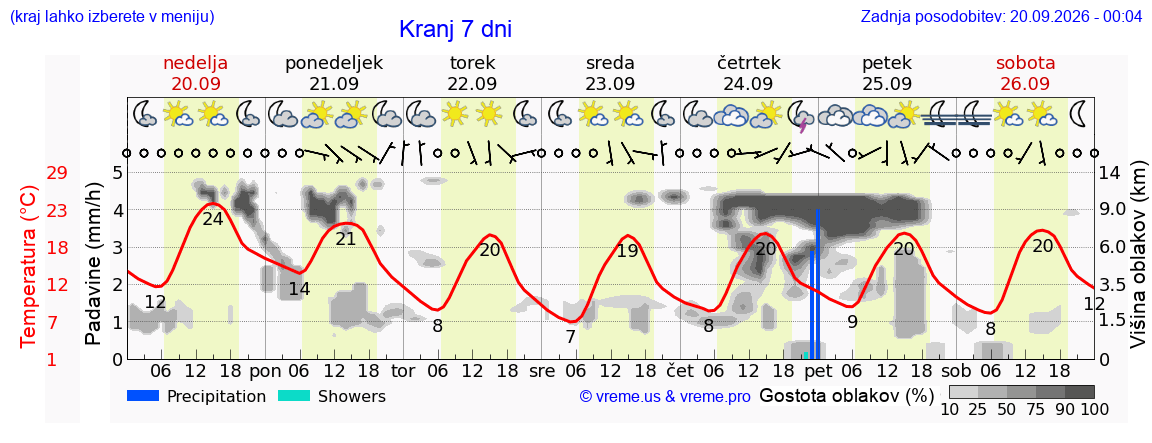 Vreme 7 dni