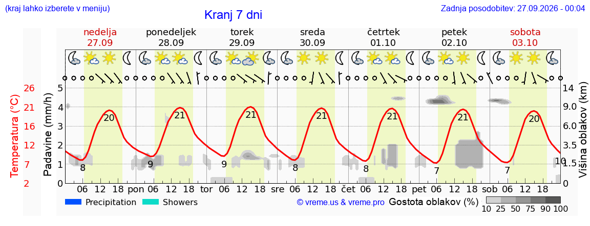 Vreme 7 dni